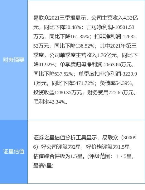 易聯(lián)眾公告 西藏五維擬減持不超過190萬股，聚焦技術(shù)服務(wù)與技術(shù)轉(zhuǎn)讓業(yè)務(wù)
