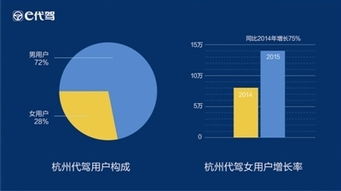 超50萬杭州人叫代駕 2015年二季度代駕數據報告揭示互聯網信息服務新趨勢