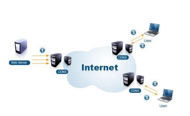 CDN（內容分發網絡）加速原理與互聯網信息服務的變革